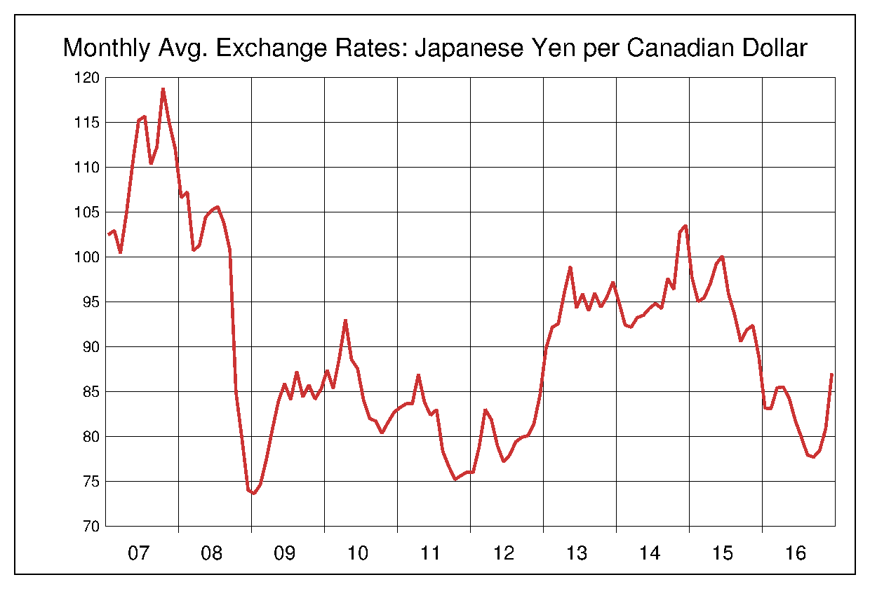 2007年から2016年までのカナダドル/円のヒストリカルチャート